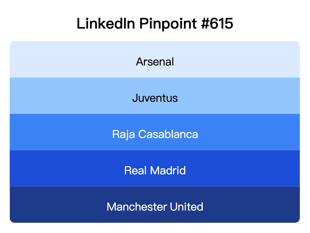 LinkedIn Pinpoint 615
