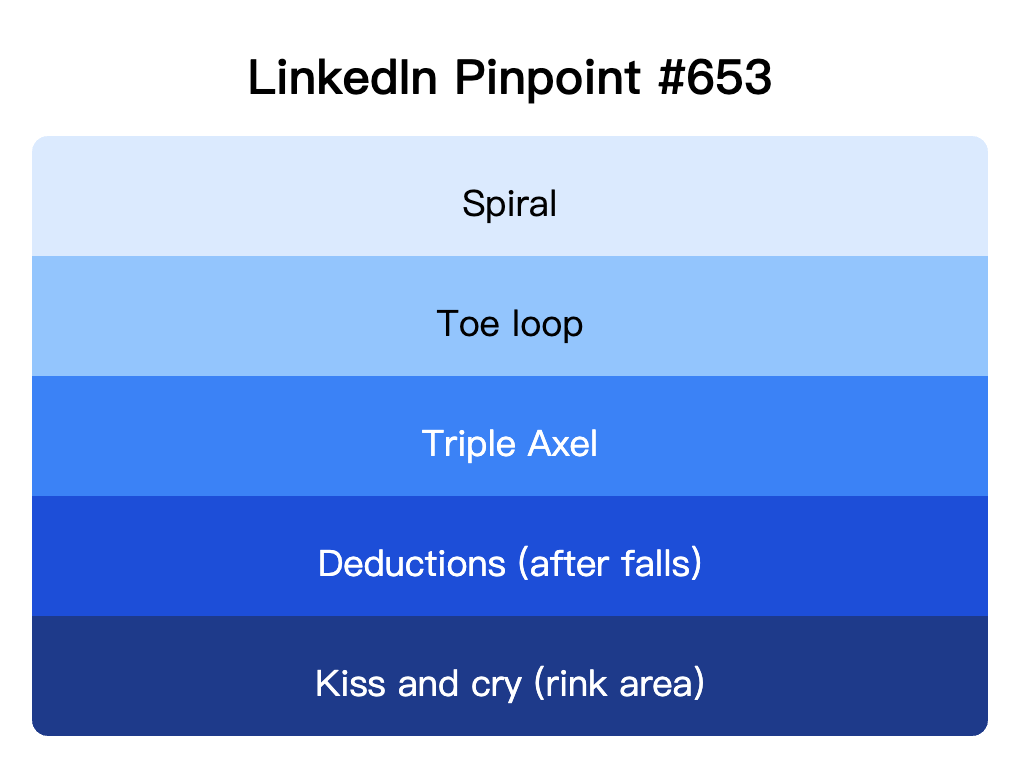 LinkedIn Pinpoint 653