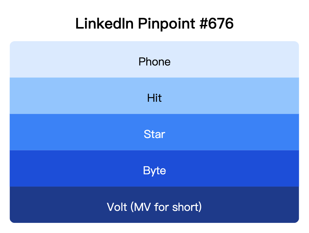 LinkedIn Pinpoint 676