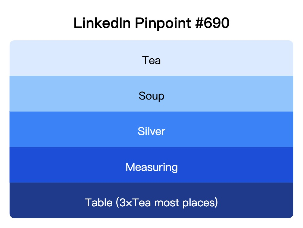 LinkedIn Pinpoint 690