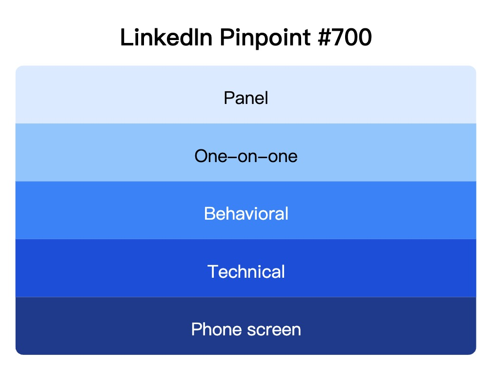 LinkedIn Pinpoint 700