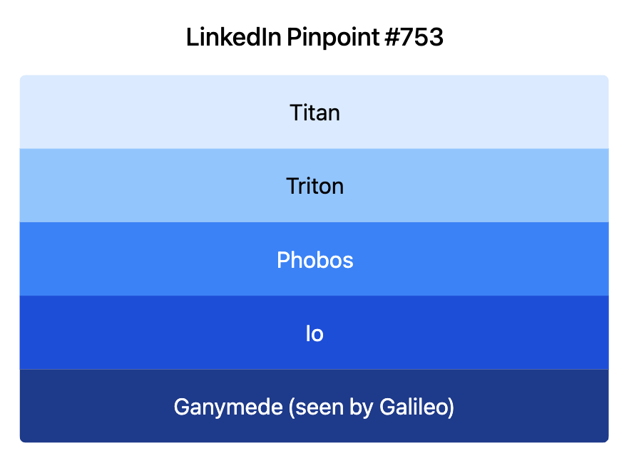 LinkedIn Pinpoint 753
