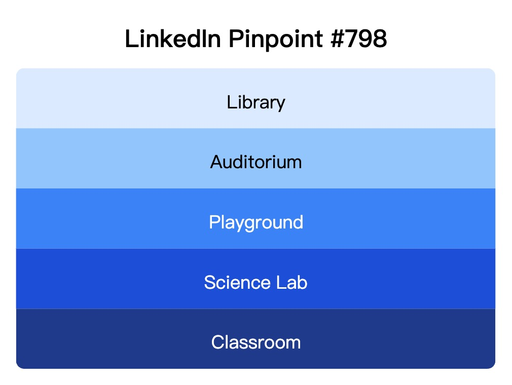 LinkedIn Pinpoint 798